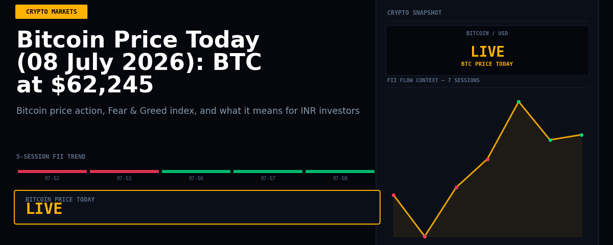 Bitcoin Price Today (08 July 2026): BTC at $62,245