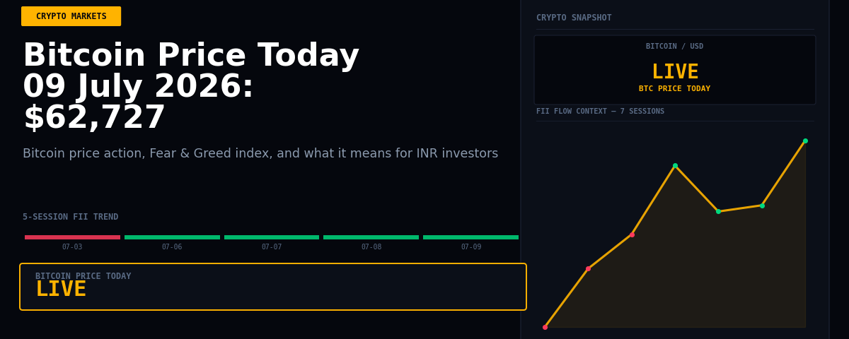 Bitcoin Price Today 09 July 2026: $62,727