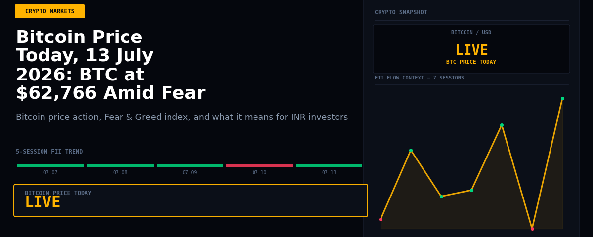 Bitcoin Price Today, 13 July 2026: BTC at $62,766 Amid Fear