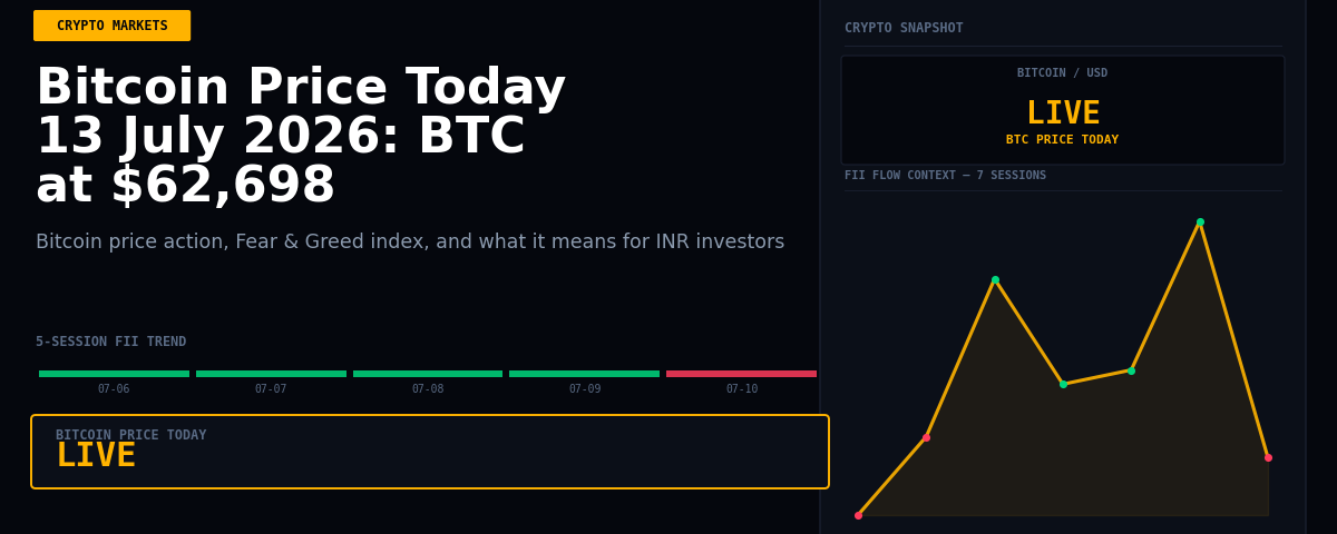 Bitcoin Price Today 13 July 2026: BTC at $62,698
