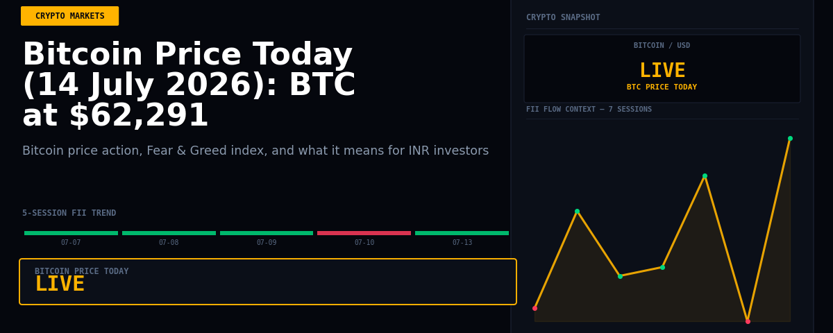 Bitcoin Price Today (14 July 2026): BTC at $62,291