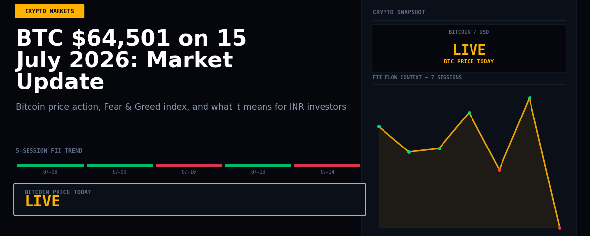 BTC $64,501 on 15 July 2026: Market Update