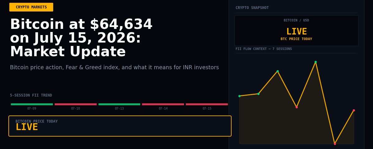 Bitcoin at $64,634 on July 15, 2026: Market Update