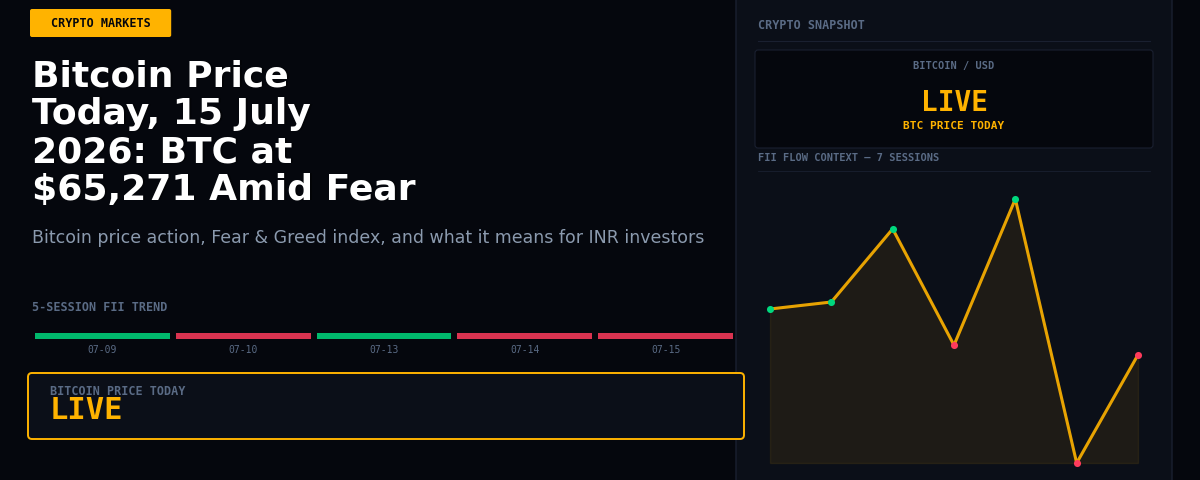 Bitcoin Price Today, 15 July 2026: BTC at $65,271 Amid Fear