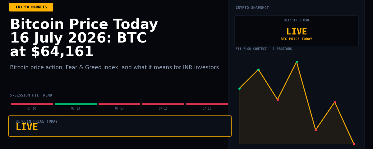 Bitcoin Price Today 16 July 2026: BTC at $64,161