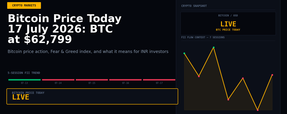 Bitcoin Price Today 17 July 2026: BTC at $62,799