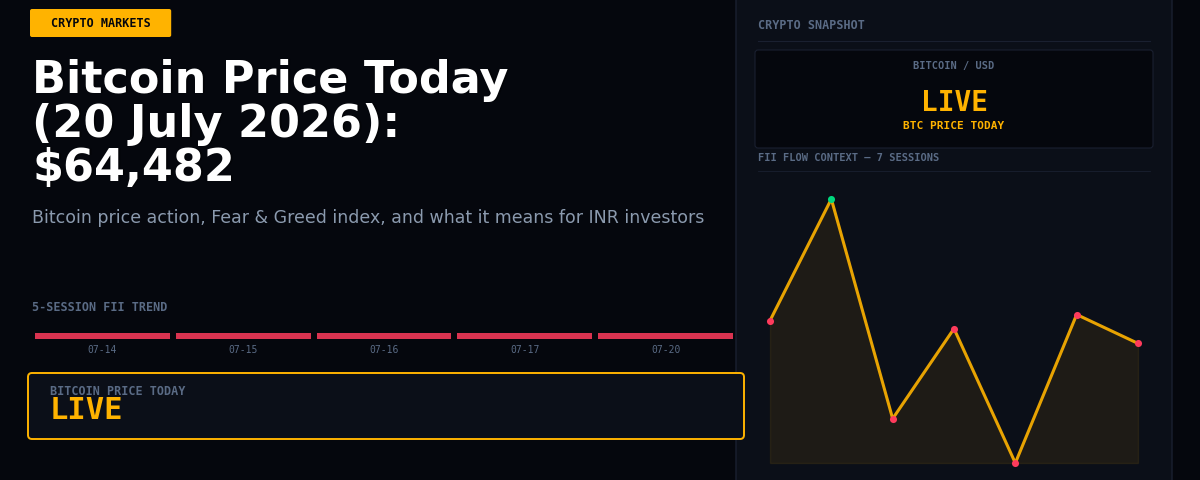 Bitcoin Price Today (20 July 2026): $64,482