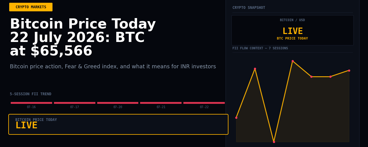 Bitcoin Price Today 22 July 2026: BTC at $65,566