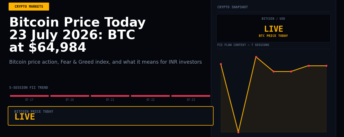 Bitcoin Price Today 23 July 2026: BTC at $64,984
