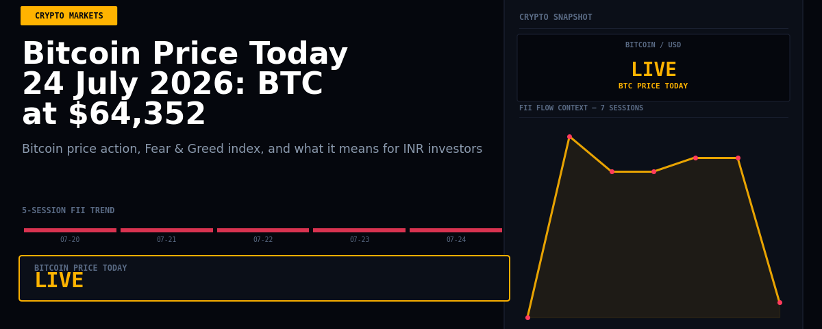 Bitcoin Price Today 24 July 2026: BTC at $64,352