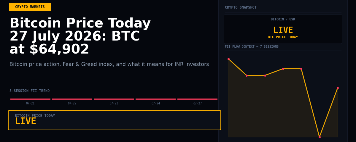 Bitcoin Price Today 27 July 2026: BTC at $64,902