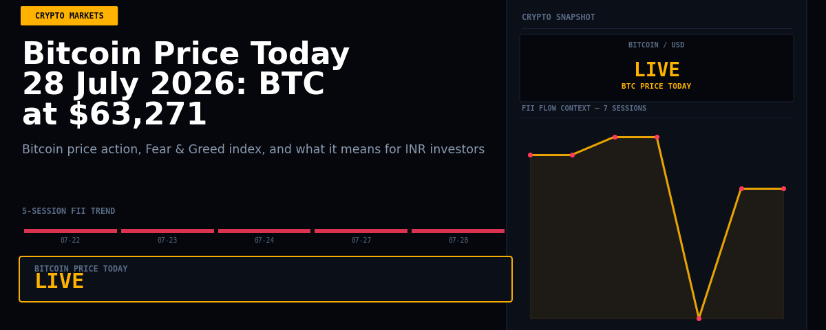 Bitcoin Price Today 28 July 2026: BTC at $63,271