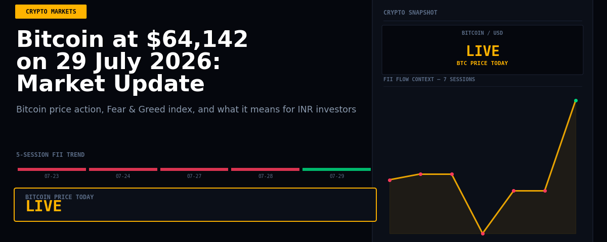 Bitcoin at $64,142 on 29 July 2026: Market Update