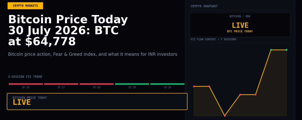 Bitcoin Price Today 30 July 2026: BTC at $64,778