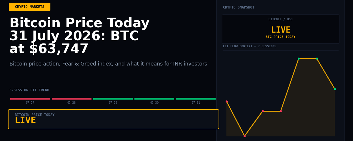 Bitcoin Price Today 31 July 2026: BTC at $63,747