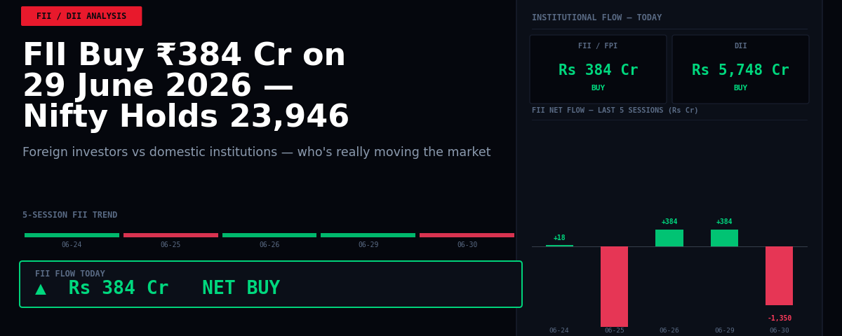 FII Buy ₹384 Cr on 29 June 2026 — Nifty Holds 23,946