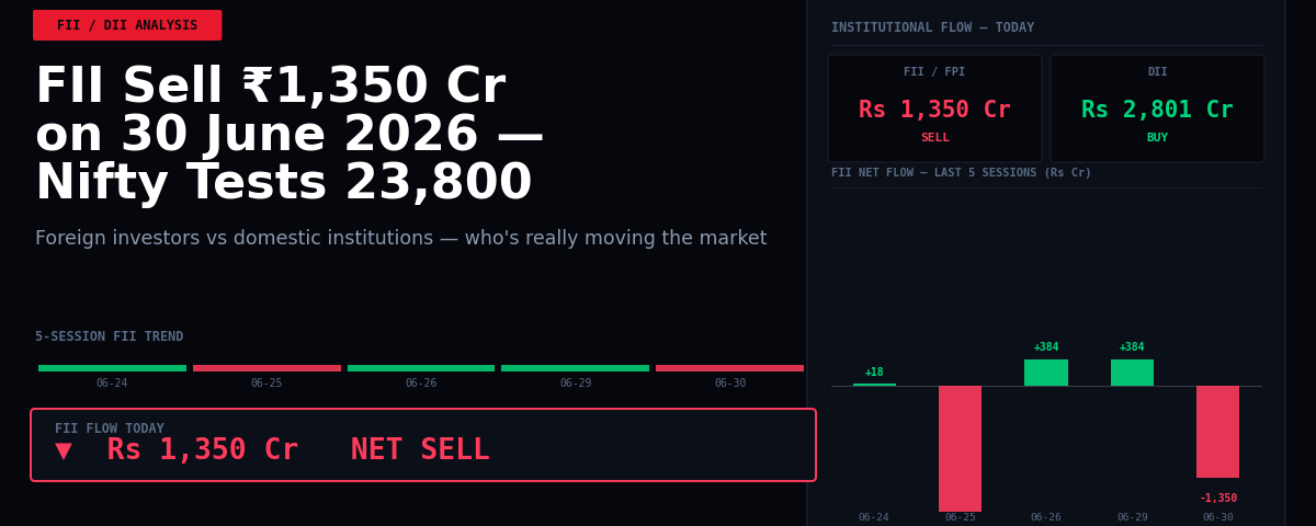 FII Sell ₹1,350 Cr on 30 June 2026 — Nifty Tests 23,800 Amid Divergent Flows