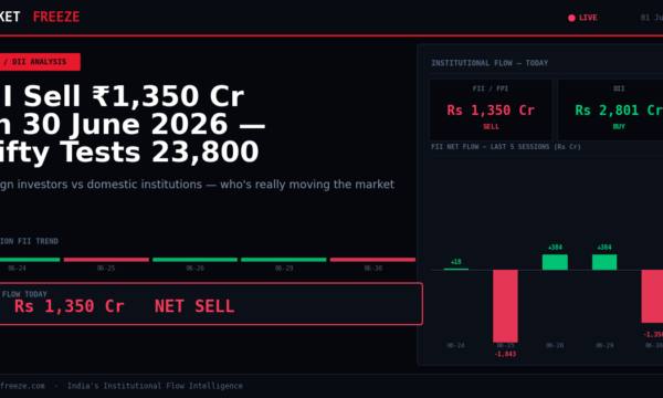 FII Sell ₹1,350 Cr on 30 June 2026 — Nifty Tests 23,800 Amid Divergent Flows