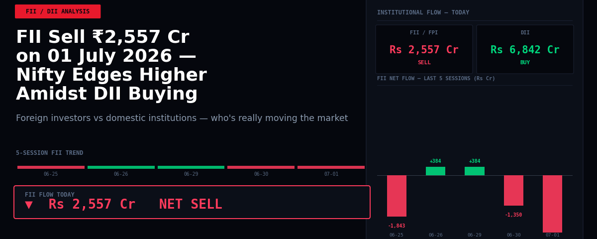FII Sell ₹2,557 Cr on 01 July 2026 — Nifty Edges Higher Amidst DII Buying