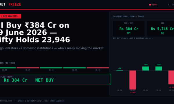 FII Buy ₹384 Cr on 29 June 2026 — Nifty Holds 23,946