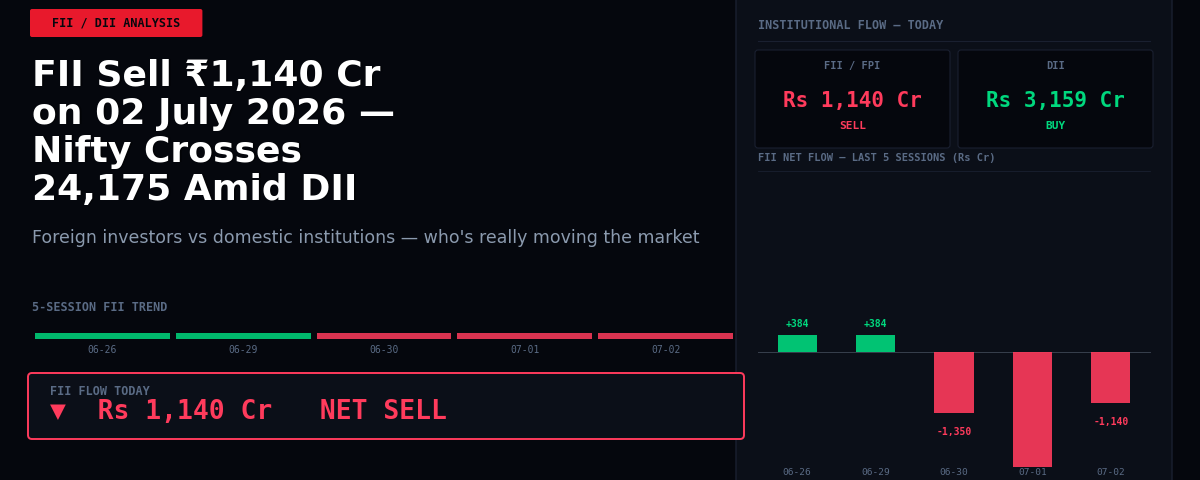 FII Sell ₹1,140 Cr on 02 July 2026 — Nifty Crosses 24,175 Amid DII Surge