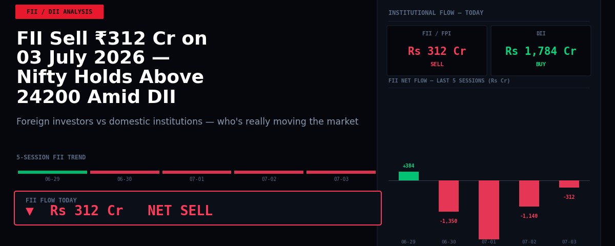 FII Sell ₹312 Cr on 03 July 2026 — Nifty Holds Above 24200 Amid DII Support