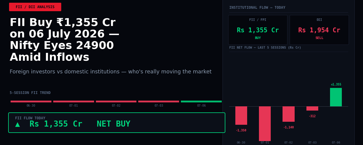 FII Buy ₹1,355 Cr on 06 July 2026 — Nifty Eyes 24900 Amid Inflows