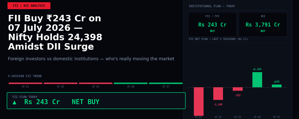 FII Buy ₹243 Cr on 07 July 2026 — Nifty Holds 24,398 Amidst DII Surge