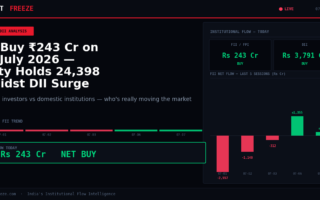FII Buy ₹243 Cr on 07 July 2026 — Nifty Holds 24,398 Amidst DII Surge