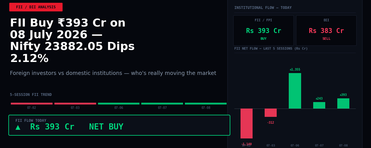 FII Buy ₹393 Cr on 08 July 2026 — Nifty 23882.05 Dips 2.12%