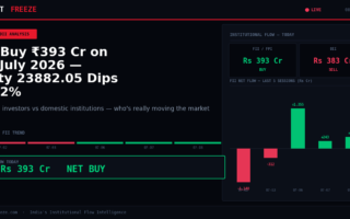 FII Buy ₹393 Cr on 08 July 2026 — Nifty 23882.05 Dips 2.12%