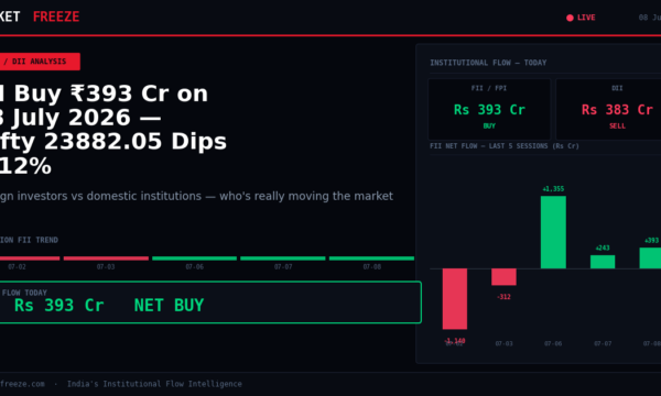FII Buy ₹393 Cr on 08 July 2026 — Nifty 23882.05 Dips 2.12%