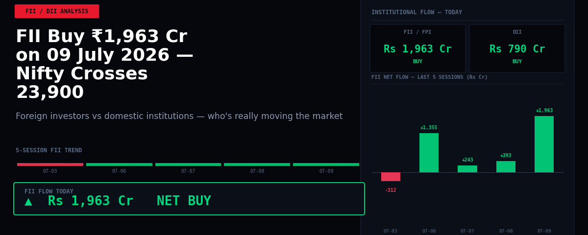 FII Buy ₹1,963 Cr on 09 July 2026 — Nifty Crosses 23,900