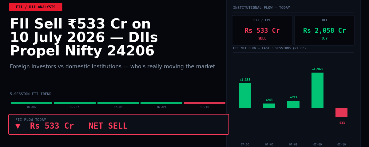 FII Sell ₹533 Cr on 10 July 2026 — DIIs Propel Nifty 24206