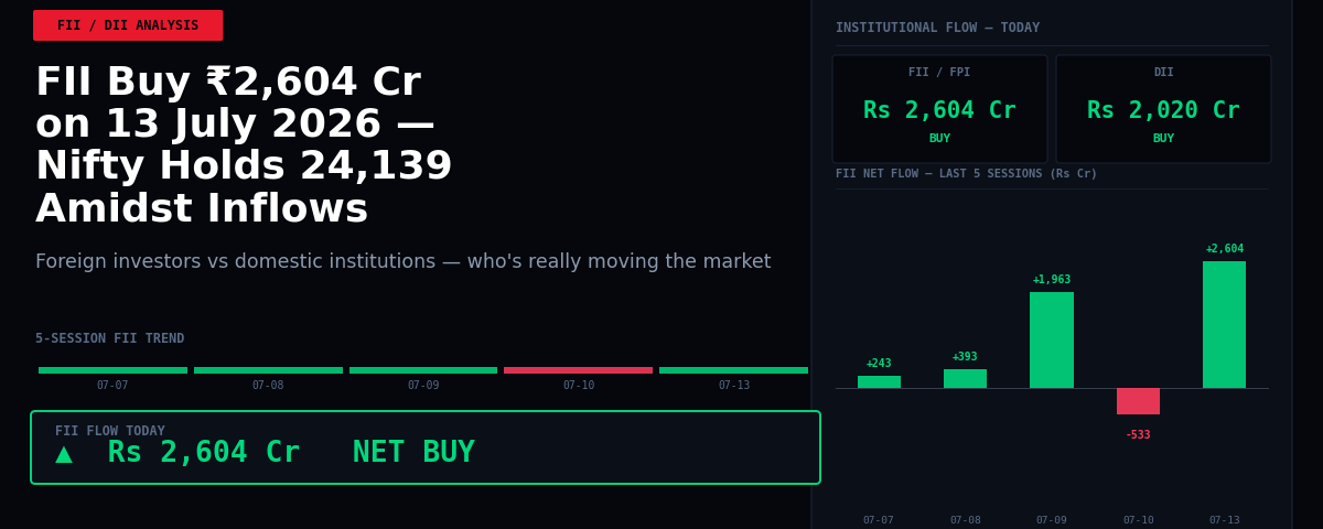 FII Buy ₹2,604 Cr on 13 July 2026 — Nifty Holds 24,139 Amidst Inflows