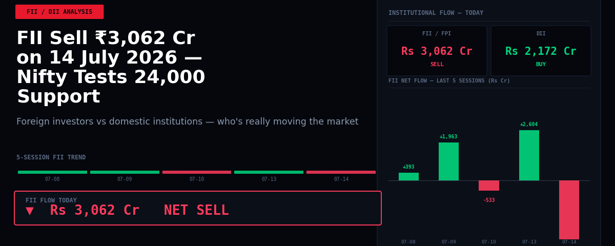 FII Sell ₹3,062 Cr on 14 July 2026 — Nifty Tests 24,000 Support