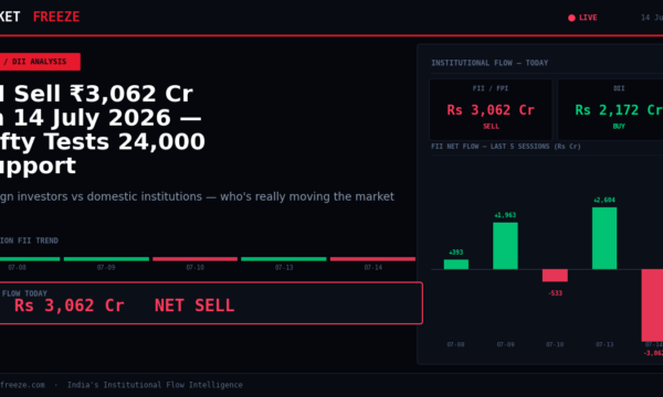 FII Sell ₹3,062 Cr on 14 July 2026 — Nifty Tests 24,000 Support
