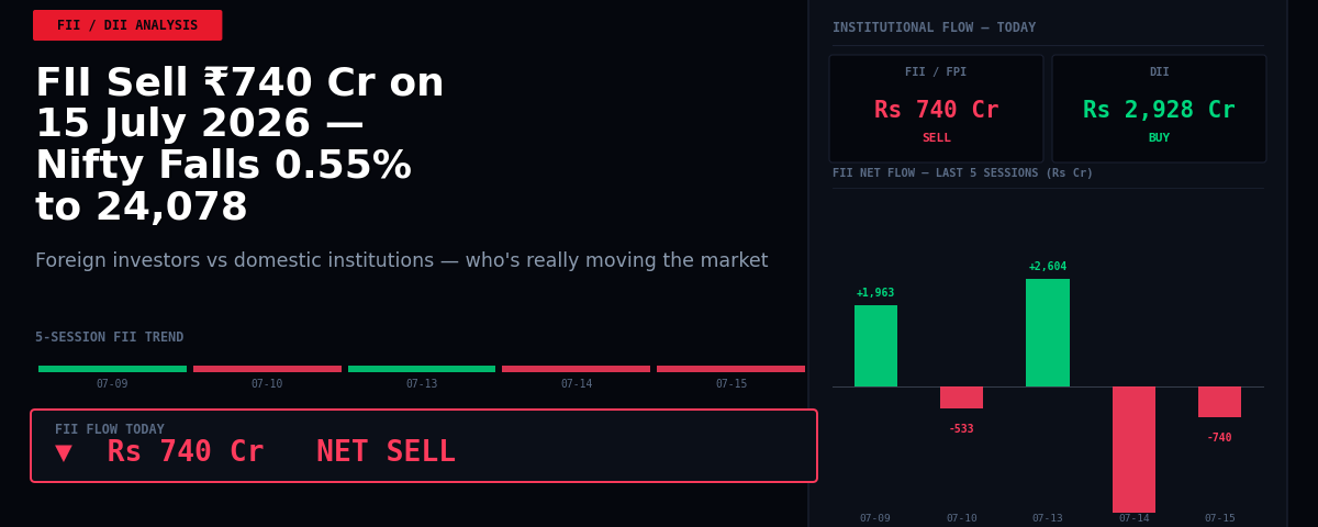 FII Sell ₹740 Cr on 15 July 2026 — Nifty Falls 0.55% to 24,078