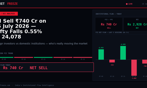 FII Sell ₹740 Cr on 15 July 2026 — Nifty Falls 0.55% to 24,078