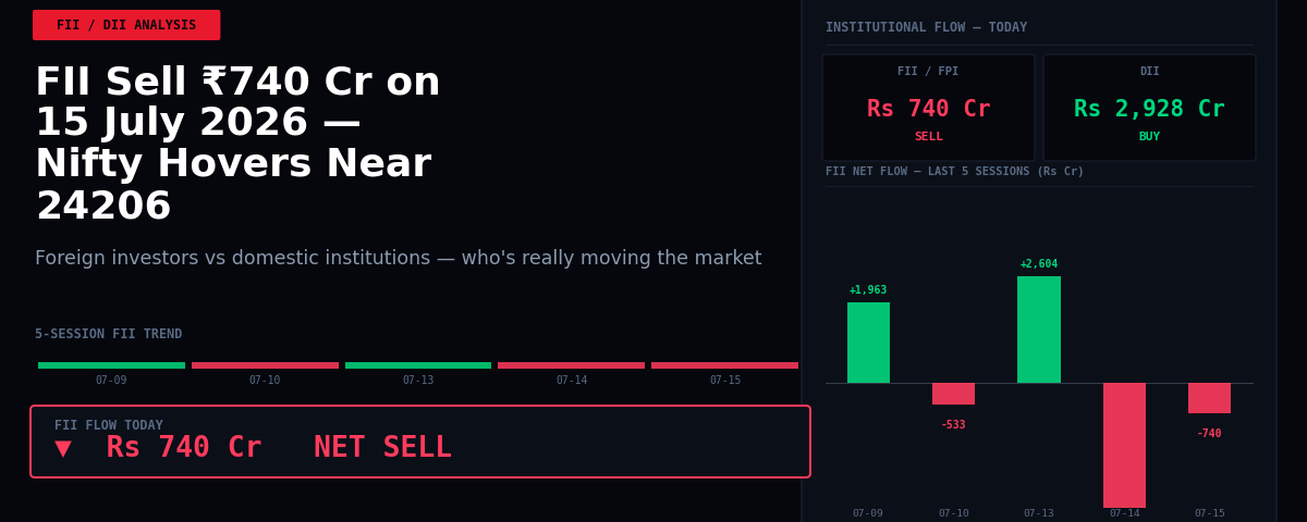 FII Sell ₹740 Cr on 15 July 2026 — Nifty Hovers Near 24206