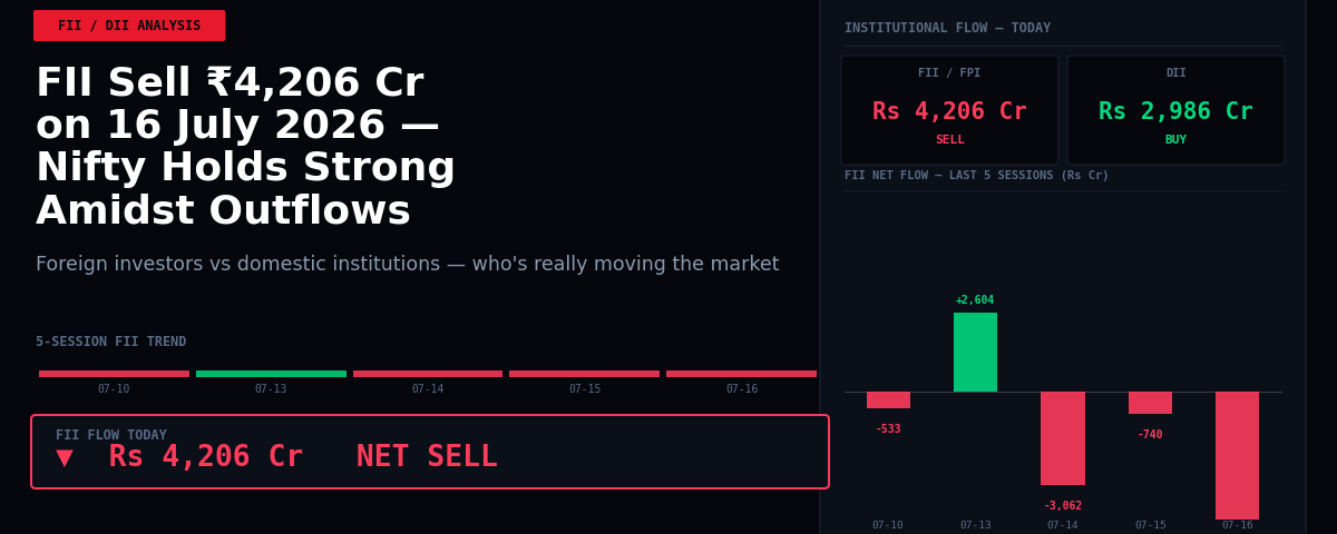 FII Sell ₹4,206 Cr on 16 July 2026 — Nifty Holds Strong Amidst Outflows