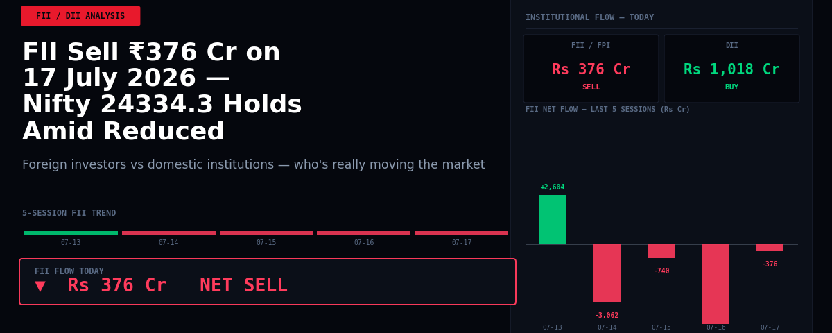 FII Sell ₹376 Cr on 17 July 2026 — Nifty 24334.3 Holds Amid Reduced Selling