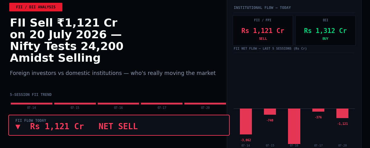 FII Sell ₹1,121 Cr on 20 July 2026 — Nifty Tests 24,200 Amidst Selling