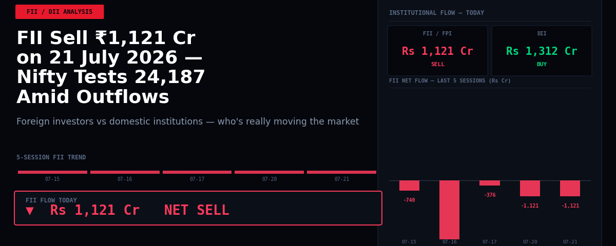 FII Sell ₹1,121 Cr on 21 July 2026 — Nifty Tests 24,187 Amid Outflows