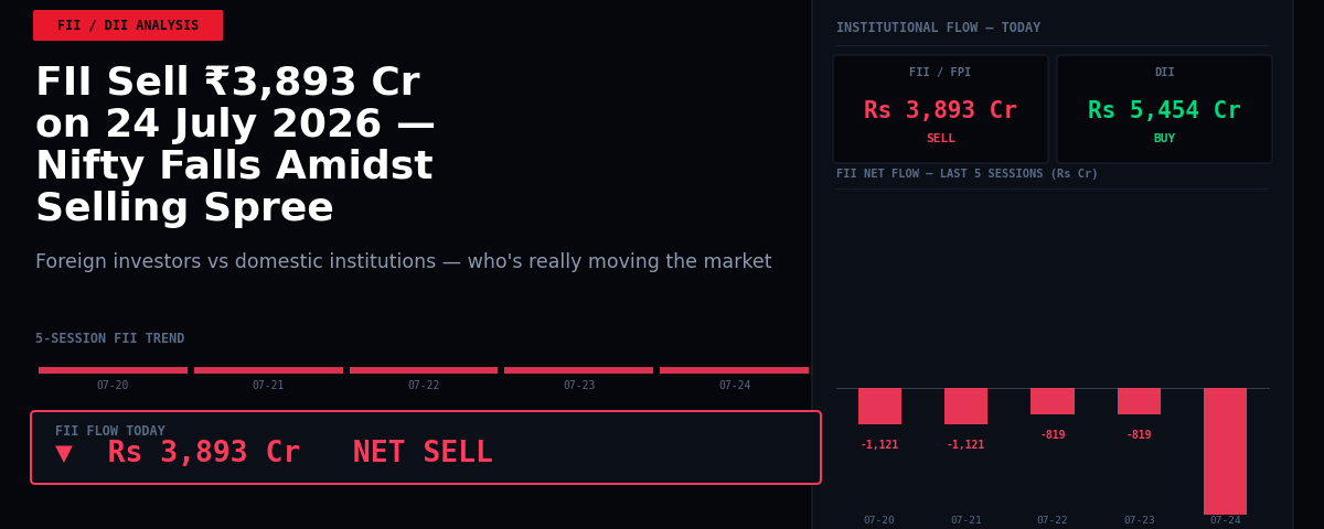 FII Sell ₹3,893 Cr on 24 July 2026 — Nifty Falls Amidst Selling Spree