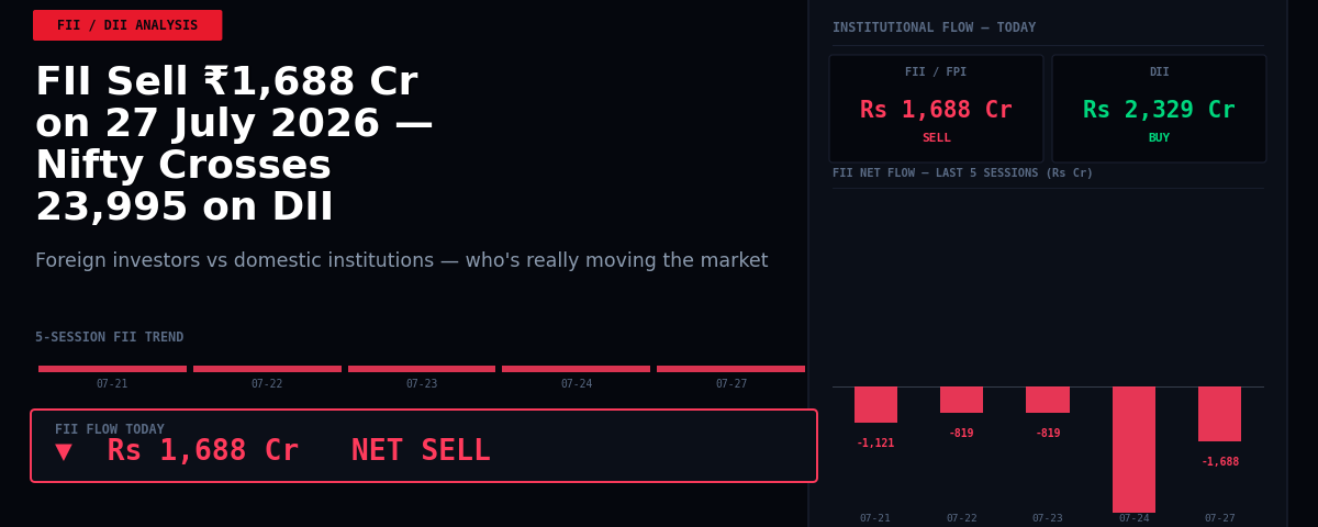 FII Sell ₹1,688 Cr on 27 July 2026 — Nifty Crosses 23,995 on DII Support