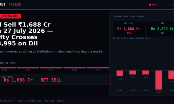 FII Sell ₹1,688 Cr on 27 July 2026 — Nifty Crosses 23,995 on DII Support
