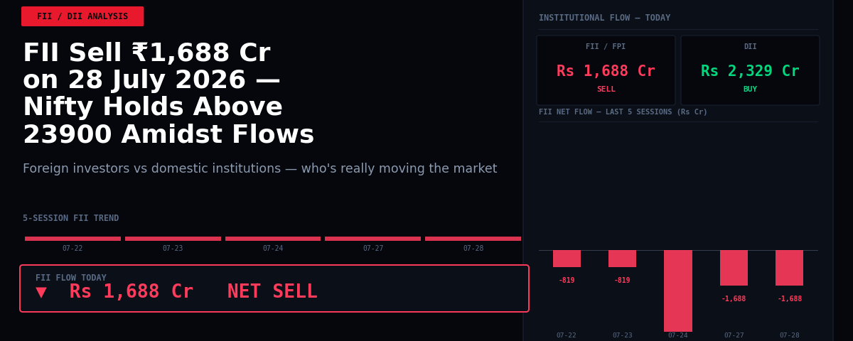 FII Sell ₹1,688 Cr on 28 July 2026 — Nifty Holds Above 23900 Amidst Flows