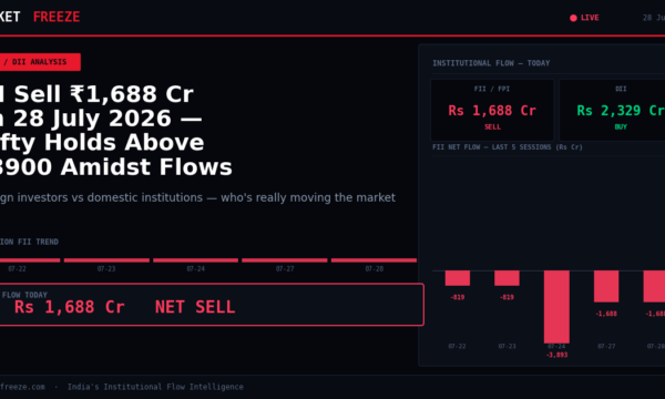 FII Sell ₹1,688 Cr on 28 July 2026 — Nifty Holds Above 23900 Amidst Flows