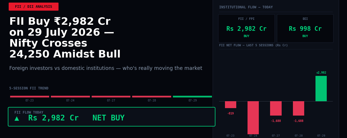 FII Buy ₹2,982 Cr on 29 July 2026 — Nifty Crosses 24,250 Amidst Bull Run